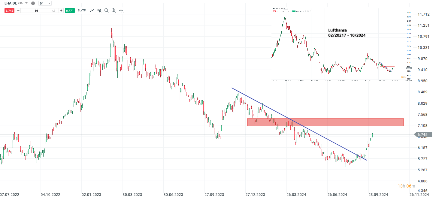 Lufthansa Prognose und Analyse am 01.10.24 - Daytrading